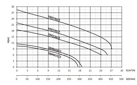 SUMAK SBRT 75/2 P 7.5Hp 380v Bıçaklı Foseptik Dalgıç Pompa (parçalayıcılı)