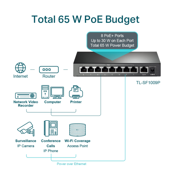 TP-LINK TL-SF1009P, 8 Port, MegaBit, Metal Kasa, 8 Port PoE, 65W, +1 Port Uplink, Yönetilemez, Masaüstü Switch