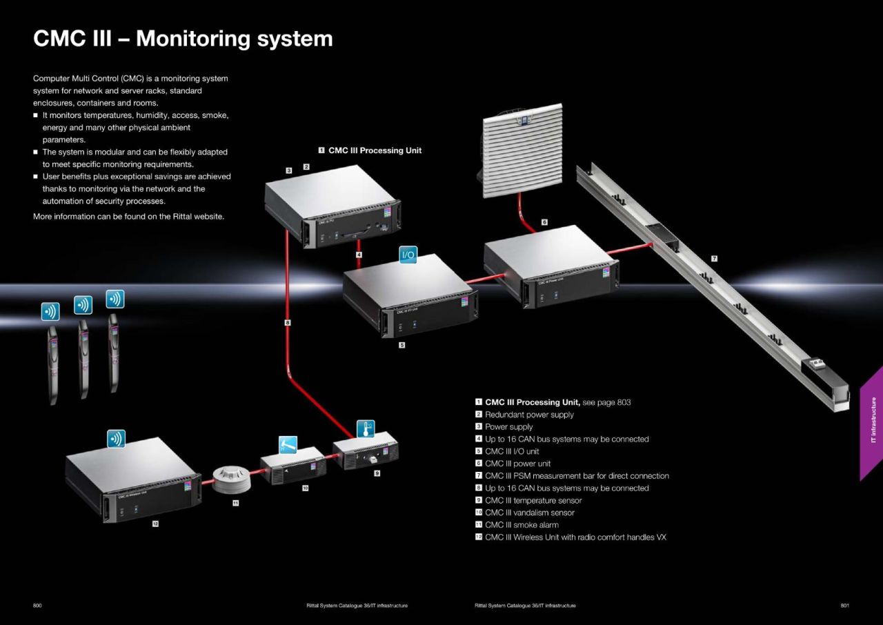 CMC III – Monitoring system