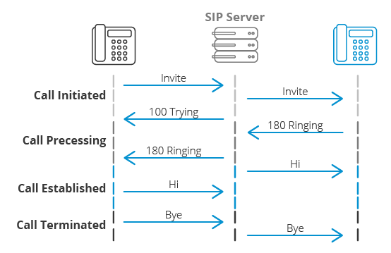 What is SIP (Session Initiation Protocol)?