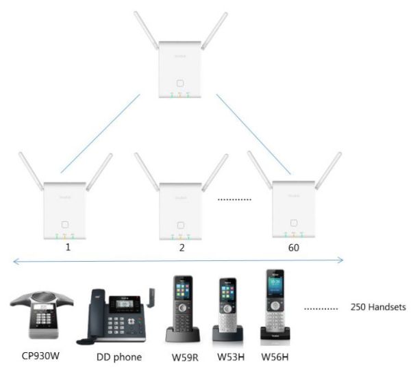 Yealink W90DM IP Dect Manager