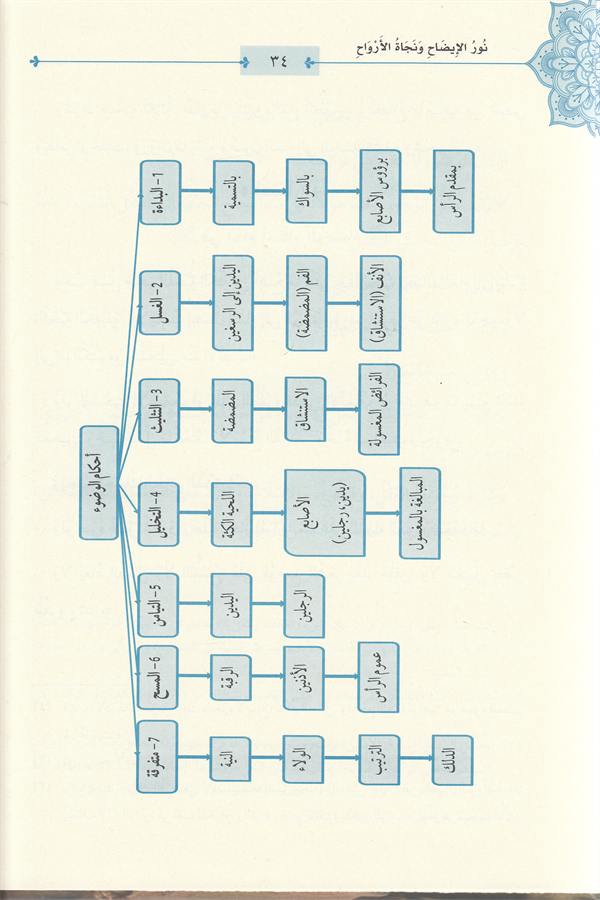 Nurü'l - İzah ve Necatü'l - Ervah fi'l - Fıkhi'l - Hanefi - نور الإيضاح ونجاة الأرواح