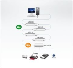 ATEN UE2120H 12M 4-PORT USB 2.0 EXTENDER CABLE