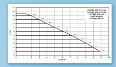 Alarko OPTIMA BYS 3/10-180   Dişli Tip Frekans Kontrollü Sirkülasyon Pompası - Grafik Ekran