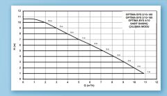 Alarko OPTIMA BYS 4/10   Flanşlı Tip Frekans Kontrollü Sirkülasyon Pompası - Grafik Ekran