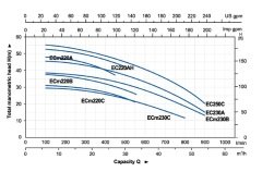 Aquastrong EC 220-T     2.2kW 380V  Tek Kademeli Santrifüj Pompa