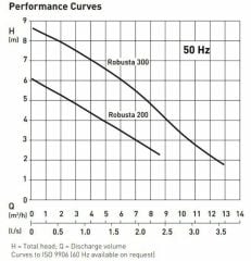 Sulzer ROBUSTA 200 0.16kw (0.25hp) 220v Sensörlü Drenaj Temiz Su Dalgıç Pompa