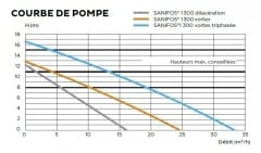 SFA SANIFOS 1300 2 VX S  220V Çift Pompalı Vortex (Açık Fanlı)  Foseptik  Atık Su Tahliye Cihazı / MONOFAZE