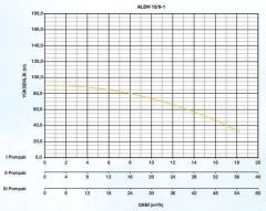 Alarko, ALDH 4/6-1,  2HP, 380V Tek Pompalı Paket Hidrofor