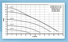 Alarko OPTIMA BYS 3/10-180   Dişli Tip Frekans Kontrollü Sirkülasyon Pompası  - Ekransız