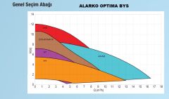 Alarko OPTIMA BYS 4/8   Flanşlı Tip Frekans Kontrollü Sirkülasyon Pompası  - Ekransız