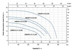 Aquastrong  32 EDSP  3.6-23-1.5 L/QG       1.5kW 380V  Komple Döküm Parçalayıcı Çarklı Atık Su Foseptik Dalgıç Pompa