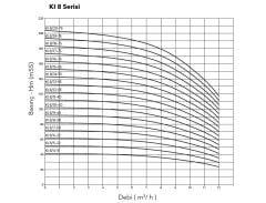 Etna KI 5/10-22  3Hp 380V Komple Paslanmaz Çelik Dik Milli Çok Kademeli Kompakt Yapılı İnline Bağlantılı Santrifüj Pompa - 2900 d/dk (Aisi 304)