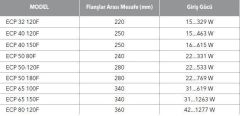 ETNA, ECP 50-120F, FLANŞLI, FREKANS KONTROLLÜ, ISLAK ROTORLU, SİRKÜLASYON POMPASI