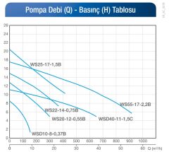ALARKO  WSD 22-14 - 1 HP 220V FOSEPTİK ATIK SU DALGIÇ POMPA