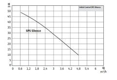 Initial Control SPS Silence 5-58