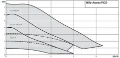 Atmos Pico 25/1-6 (130 mm)