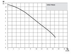 Initial Waste 14.9