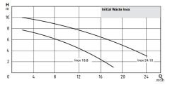 Initial Waste Inox 24.10