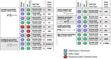Alüminyum Ahtapot Örümcek Papatya Perçin 4.8x20 mm - 500 adet