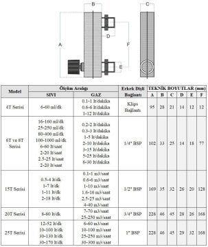 Cam Tüplü Ayar Vanalı Şamandıralı Debimetre (GAZ için) 0.6-6 lt/dakika (Klips bağlantılı)