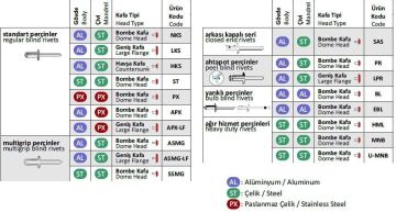 Çelik Pop Perçin 3.2x6 mm