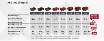 Einhell 18V 5-8 Multiamper Plus Akü & 4Ah Hızlı Şarj Cihazı