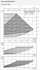 Wilo Yonos MAXO 30/0,5-7 Sirkülasyon Pompası