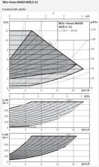 Wilo Yonos MAXO 40/0,5-12 Sirkülasyon Pompası