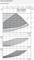 Wilo Yonos MAXO 50/0,5-8 Sirkülasyon Pompası