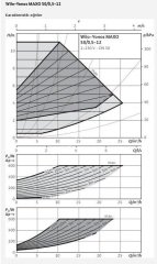 Wilo Yonos MAXO 50/0,5-12 Sirkülasyon Pompası