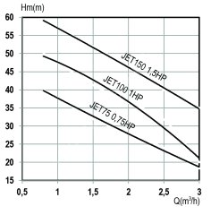 DOMAK JET75 0.75 HP 220V Döküm Gövdeli Jet Pompa