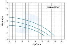 YMN 40/250.07 Master Sirkülasyon Pompası