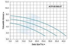 ACR 80/360.07 Flanşlı Master Sirkülasyon Pompası