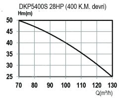 DOMAK DKP5400S Dişli Kutulu Şaftlı Traktör Kuyruk Milli Pompa