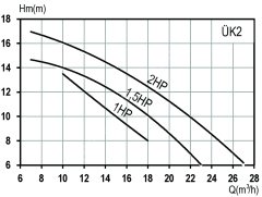 DOMAK ÜK2 1 HP 220V Kendinden Emişli Santrifüj Pompa