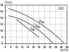 DOMAK ÜK2 1,5 HP 220V Kendinden Emişli Santrifüj Pompa