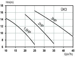 DOMAK ÜK3 1,5 HP 220V Kendinden Emişli Santrifüj Pompa