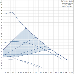 Grundfos ALPHA2 25-40 Fre. Kon.lü Rekorlu Sirkülasyon Pompası