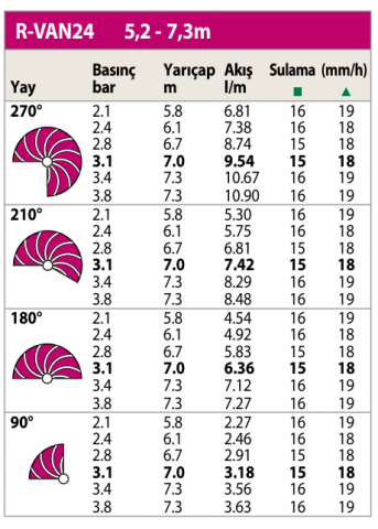R-VAN 24 Serisi  5,2-7,3 Metre Yarıçap (360°)