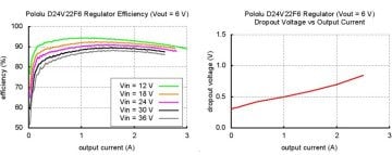 Voltaj Düşürücü Regülatör 6V 2.5A D24V22F6