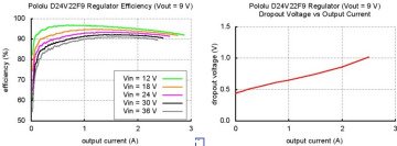 Pololu Voltaj Düşürücü Regülatör 9V 2.3A D24V22F9