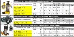 Vortex  V50-150 F-T  1.5Hp  380V  Bıçaklı - Kırıcılı Açık Fanlı Pis Su Foseptik Dalgıç Pompa