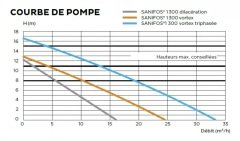 SFA SANIFOS 1300 2 VX T  380V Çift Pompalı Vortex (Açık Fanlı)  Foseptik  Atık Su Tahliye Cİhazı - Trifaze