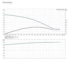 GRUNDFOS UP 20-45 N  150mm Giriş-Çıkış  PASLANMAZ ÇELİK GÖVDELİ TEKLİ TİP DİŞLİ 3 HIZLI SİRKÜLASYON POMPASI - 95906472