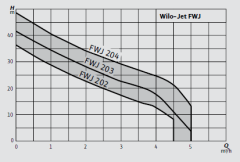 Wilo FWJ 202 0.75hp 220v Fluid Control Cihazlı Hidrofor (Hidromatlı)