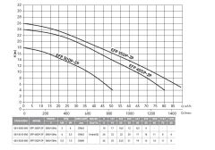 Etna EFP 75DP-2P  10Hp 380V Döküm Gövdeli Parçalayıcı Bıçaklı Foseptik Dalgıç Pompa