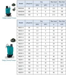 Leo KBZ23.7  5Hp 380V  Pis Su Drenaj Dalgıç Pompa