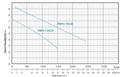 Momentum Psp-9-7.5/0.25 0.35hp 220v Açık Fanlı Foseptik Dalgıç Pompa