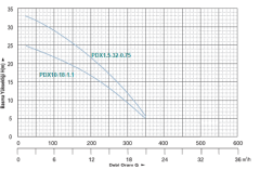 Momentum Pdx1.5-32-0.75 0.5hp 220v Yüksek Basınçlı Keson Kuyu Pompası